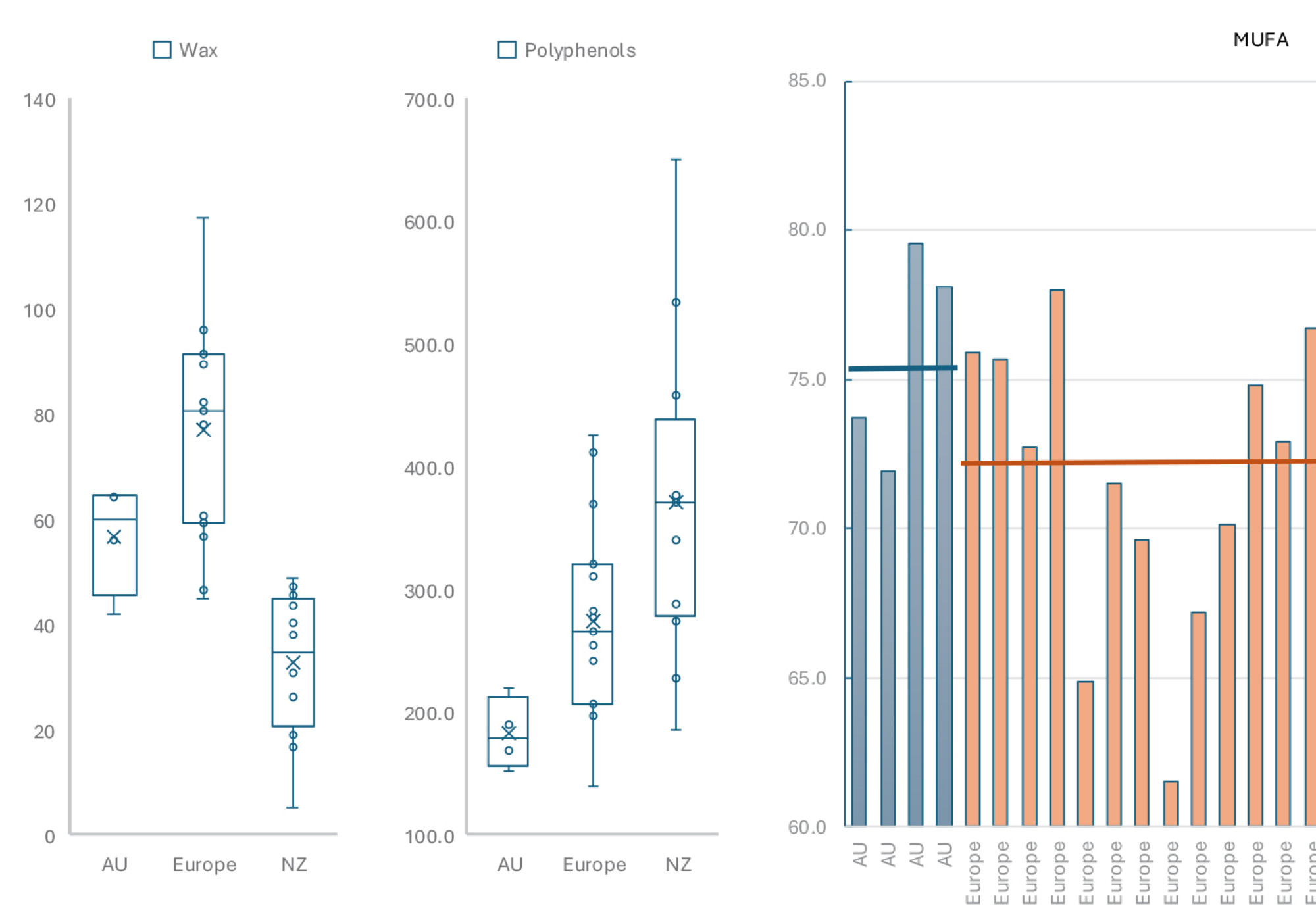 box plot olive oil study